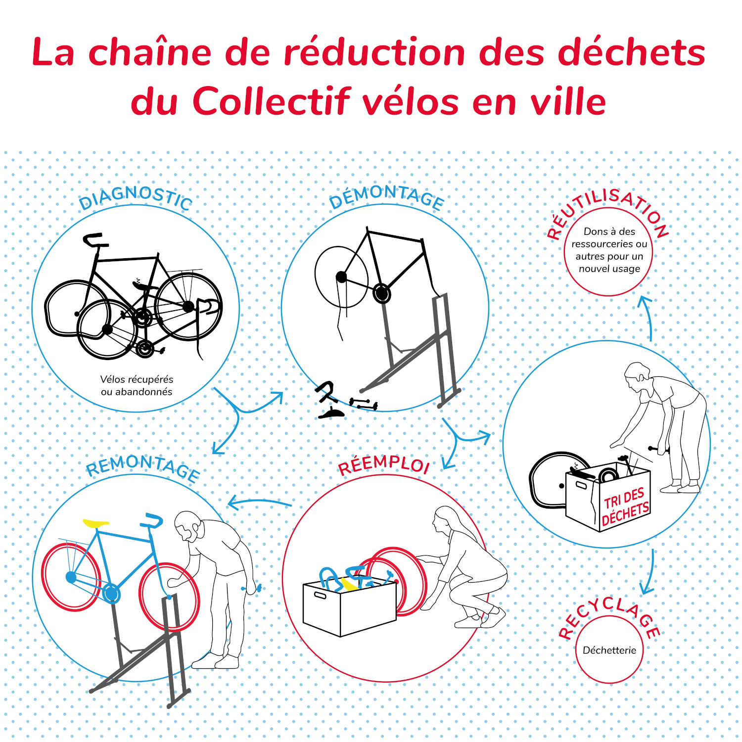 SERD chaine réduction déchets