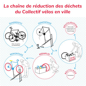 L'atelier d'auto-réparation et l'économie circulaire - Collectif Vélos en Ville